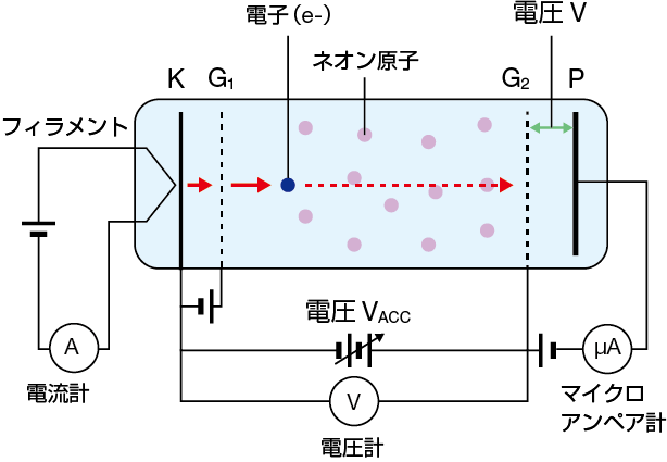 フランクとヘルツの実験　模式図