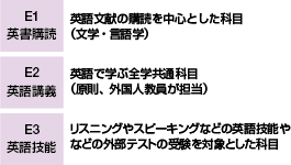 ２回生向けE科目の種類の説明