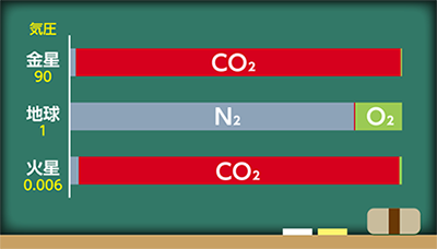 現在の大気の成分