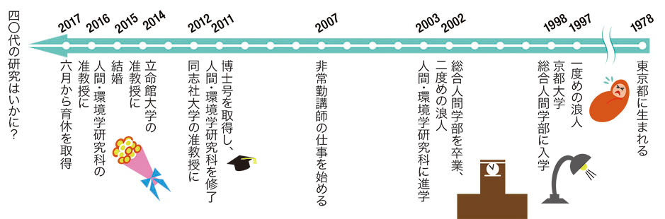 柴田准教授の人生年表