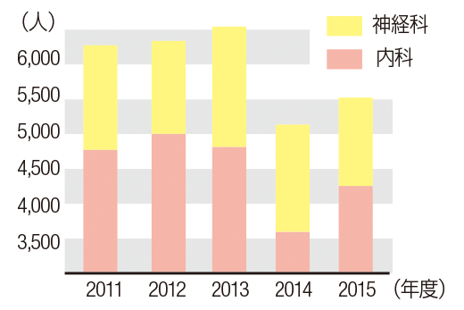 保健診療所受診者数の推移　グラフ