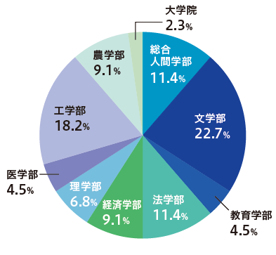 受講生の所属学部