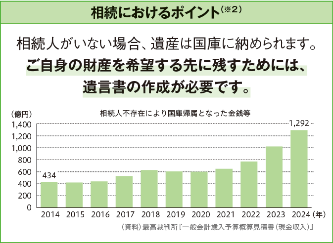 相続資産グラフ