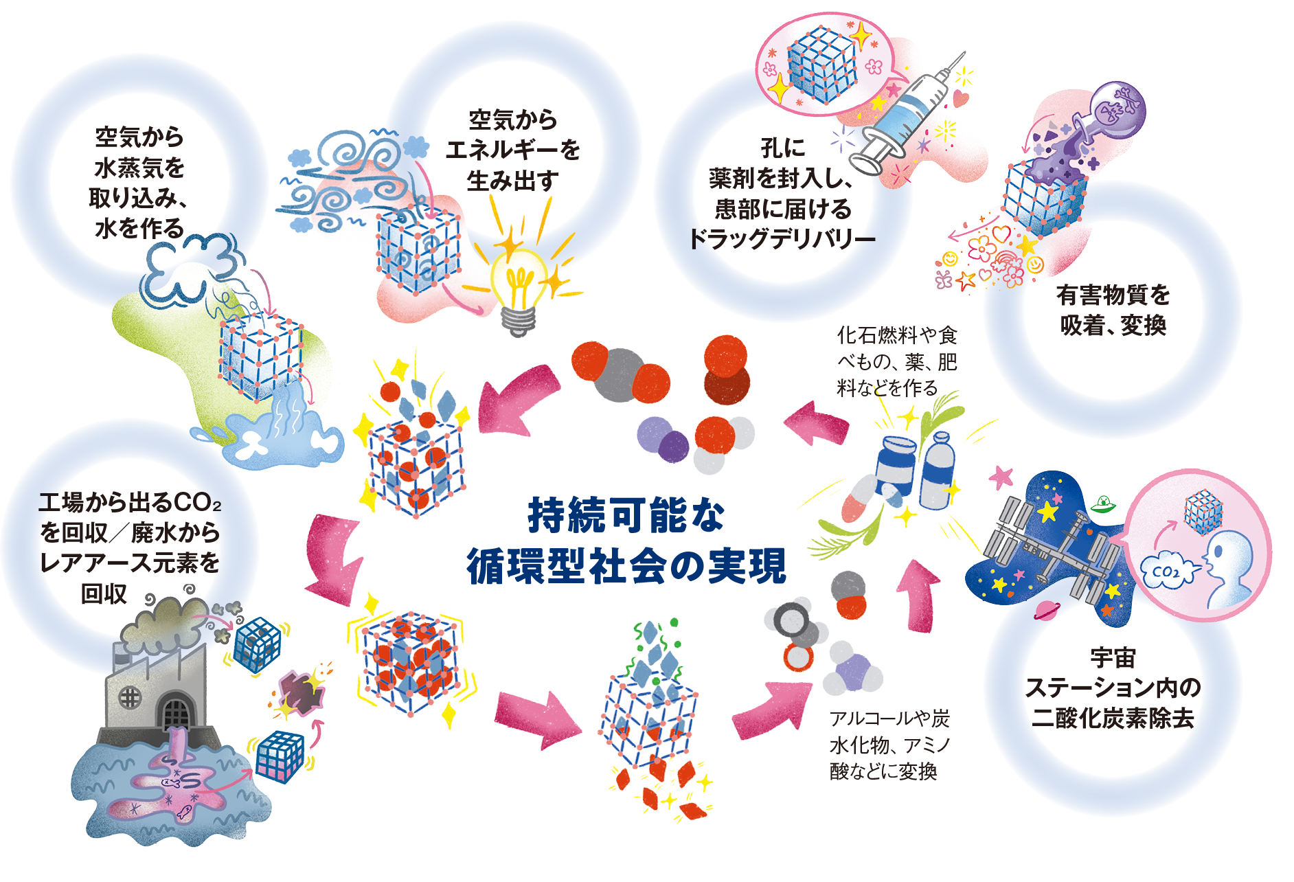 気体の錬金術を表すイメージ図