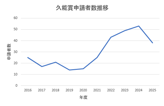 久能賞申請者数