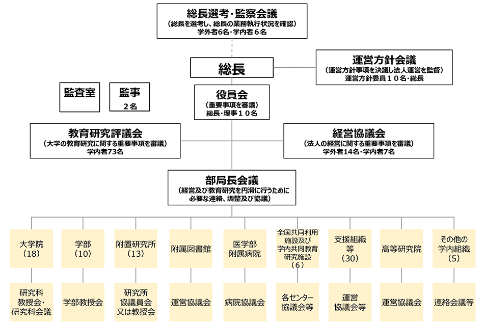 組織（概要）図