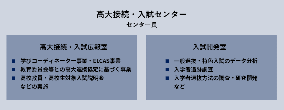 高大接続・入試センター組織図