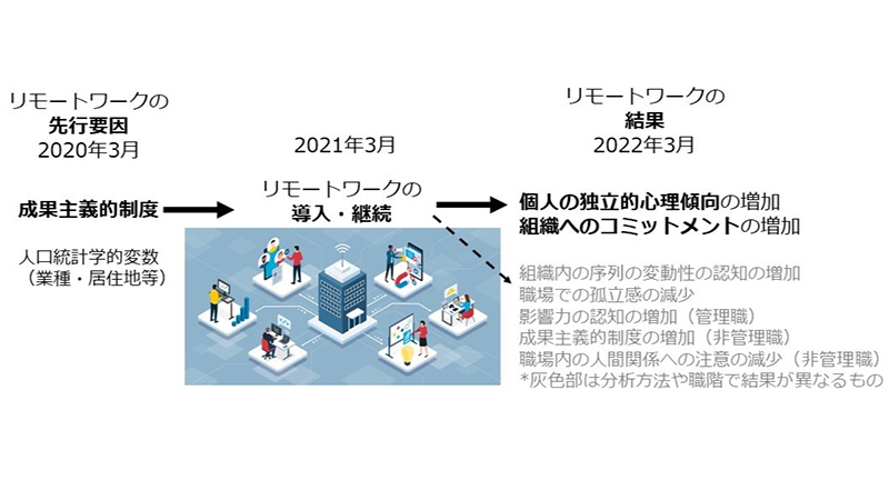 リモートワークの先行要因と結果―コロナ禍での自然実験による検討―