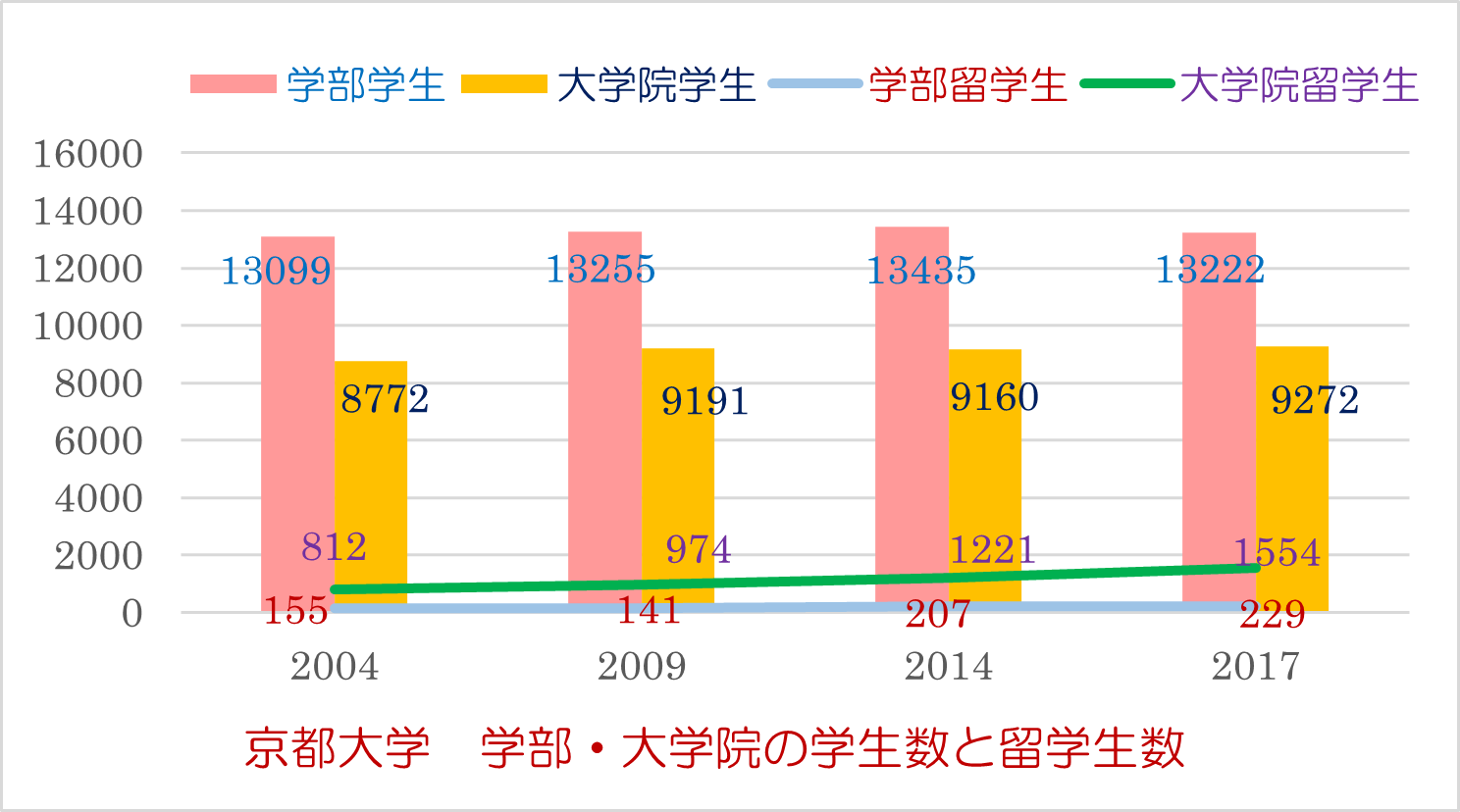 京都大学　学部・大学院の学生数と留学生数