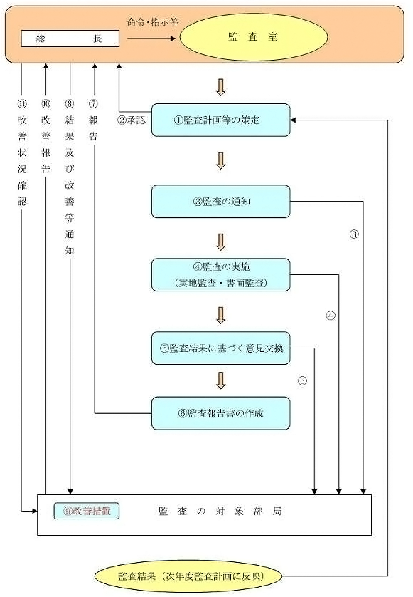 内部監査の流れフローチャート