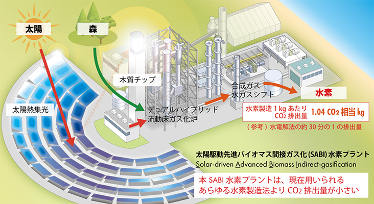 本研究の概要図
