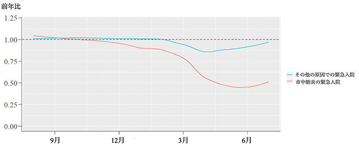市中肺炎の緊急入院とその他の原因での緊急入院の前年比（2018年8月-2019年7月と2019年8月-2020年7月の比較）