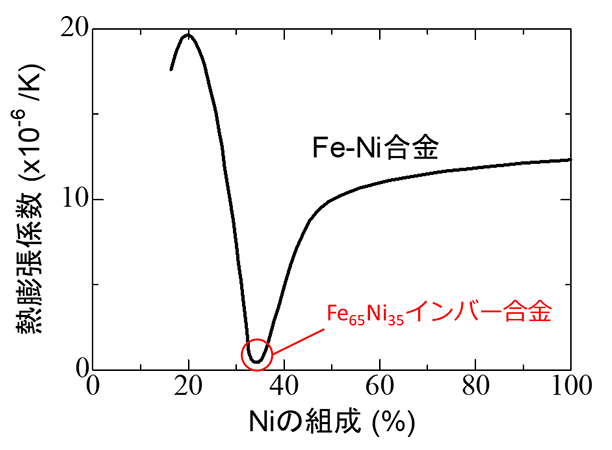 Fe-Ni合金の線熱膨張係数の組成依存性