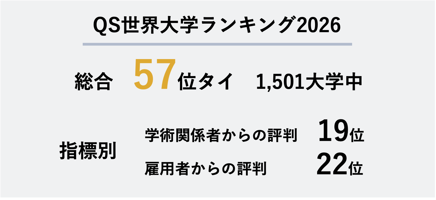 QS世界大学ランキング