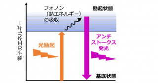 新たな冷却方法やエネルギー輸送の実現に期待～高効率なアンチストークス発光を示す半導体複合ナノ構造材料を発見～