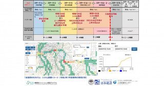 災害拠点病院の水害対策タイムラインを策定～令和2年豪雨を想定した防災訓練で効果を検証～