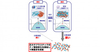 圧力でオンデマンド分解が可能なプラスチックの研究開発に着手― 深海研究を応用したプラスチックのケミカルリサイクル ―