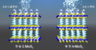 電流中の"スピン"の制御により水電解の効率化を実現―水素エネルギーによる持続可能な社会へ大きく貢献― 
