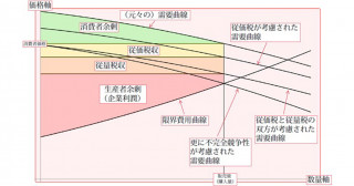 政策の費用対効果を考えるための新たな枠組みの提案―生産、消費、労働など多分野への応用に期待―