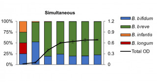 母乳栄養児の腸内におけるビフィズス菌コミュニティー形成には先住効果が大きな影響を及ぼす―ヒトミルクオリゴ糖利用能力の低いビフィズス菌B. breveが優勢となる仕組み―
