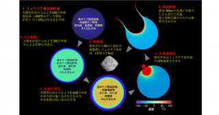 炭素質小惑星リュウグウの形成と進化―リターンサンプルから得た証拠―