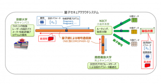 量子セキュアクラウドシステムを使って次世代レーザー設計の最適化の処理・高秘匿伝送・分散保管を実現