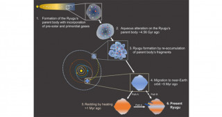 小惑星リュウグウ試料の希ガスおよび窒素同位体組成―リュウグウ揮発性物質の起源と表層物質進化―