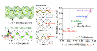物質の熱伝導率を低減させる新機構を発見―高性能な熱電材料開発の新たな指針に―