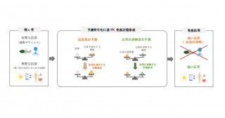なぜ免疫系はウイルスを排除して食べ物を排除しないのか？～予測符号化に基づく免疫記憶のアップデート～
