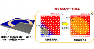 高速自己変化可能なフォトニック結晶による高ピーク出力・短パルス光の発生ー超スマート社会を支える高精度光センシングやレーザー微細加工応用に向けてー