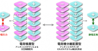 分極を利用した静電反発の克服による荷電π電子系の積層を実現ー有機半導体の新たな設計指針の確立に期待ー