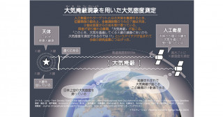 地球温暖化に伴う超高層大気の収縮をX線天文衛星で解明－逆転の発想！捨てられた天体観測データを大気観測に転用－