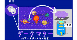 ミリ波を用いたダークマター探索手法を確立