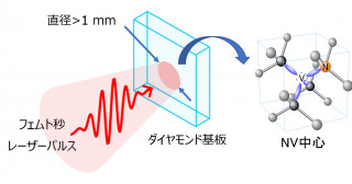 一つの超短レーザーパルスでダイヤモンド量子センサ源を広領域で作製―超短時間でダイヤモンドを超高感度量子センサに―