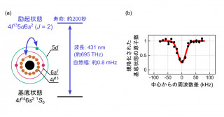 内殻電子が励起する時計遷移の初観測に成功―新奇な光格子時計を用いた超高感度な新物理探索へ―
