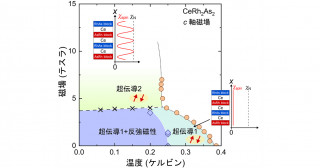 縺（もつ）れ結晶で現れる多重超伝導状態の性質を解明