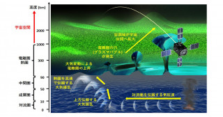 トンガ沖海底火山噴火がもたらした電離圏の穴～最先端の観測から見えた地圏と宇宙圏のつながり～