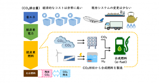 世界CO2ゼロ排出を達成する新たなシナリオ―直接空気回収・水素を用いた合成燃料（e-fuel）の活用―