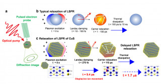 結晶中の電子の集団的な運動が原子を動かすプラズモン誘起原子変位を初めて発見-見えない光学センサーなど新技術の実現に期待-