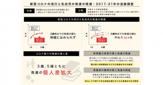 コロナ禍で5歳児に約4か月の発達の遅れ―3歳、5歳ともに発達の個人差拡大―