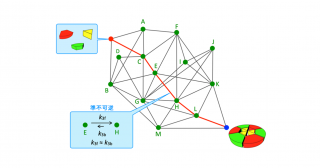 可逆な化学反応ネットワークにおける経路選択の原理―準不可逆性の発現―