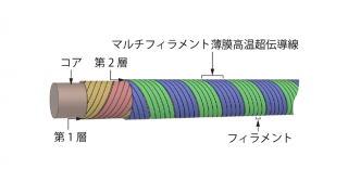 キロアンペア級の交流電流を流せる高温超伝導集合導体SCSCケーブルを開発～交流損失低減でカーボンニュートラルや核融合への応用に期待～