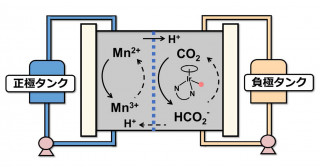 触媒技術を応用した新しいレドックスフロー電池 二酸化炭素を活物質にして充放電の実証に成功