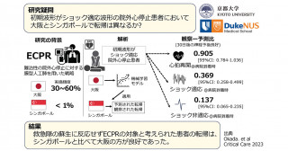 大阪とシンガポールの院外心停止の患者の社会復帰率の違い―膜型人工肺を活用した蘇生戦略が潜在的な地域に与える影響―