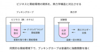 人の“予約パターン”の中に普遍的な数理法則を発見―変動価格制の公正性評価の基準の確立へー