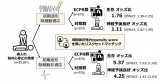 院外心停止患者における膜型人工肺を活用した蘇生―膜型人工肺を活用した蘇生と生存率向上との関連―