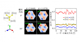 レーザーでダイヤモンドに優先配向した欠陥を書き込み！―ダイヤモンド量子情報デバイス作製のポストプロセスに道拓く―