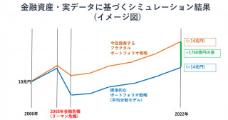 金融市場のフラクタル性を活かす新たなポートフォリオ戦略を発見―リターンの最大化と、最大ドローダウンの最小化の両方をシミュレーション上で確認―