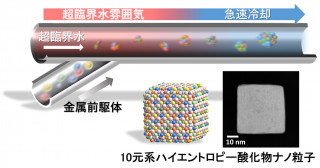 10元系多元素酸化物ナノ結晶の瞬時合成―1秒未満で合成完了！焼成が不要な合成方法―