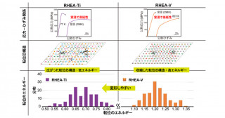 耐火ハイエントロピー合金の脆性と延性を支配する因子の解明 ―多様な元素が拓く優れた合金の開発―